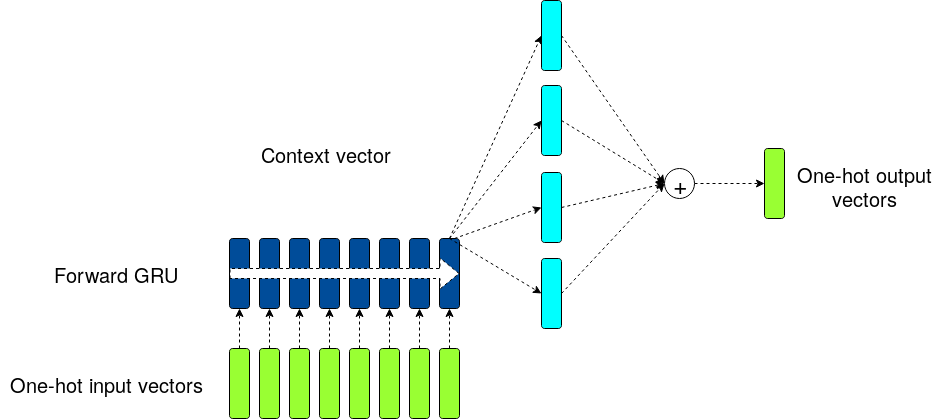 The MOS and MOC network structures