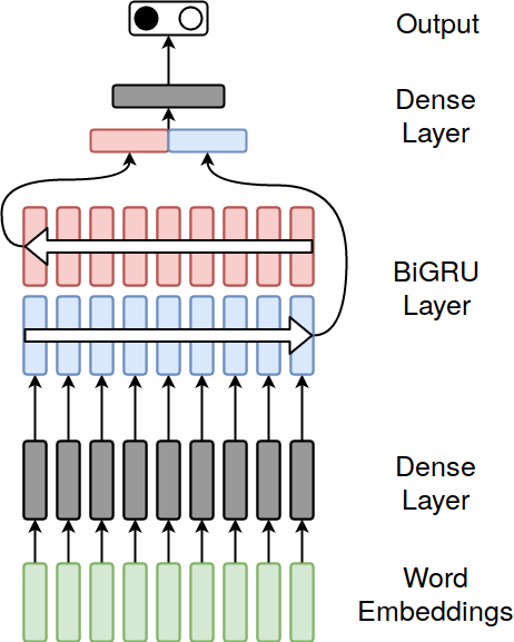 The network structure