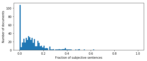 Number of documents as a function of the fraction of subjective sentences in a document