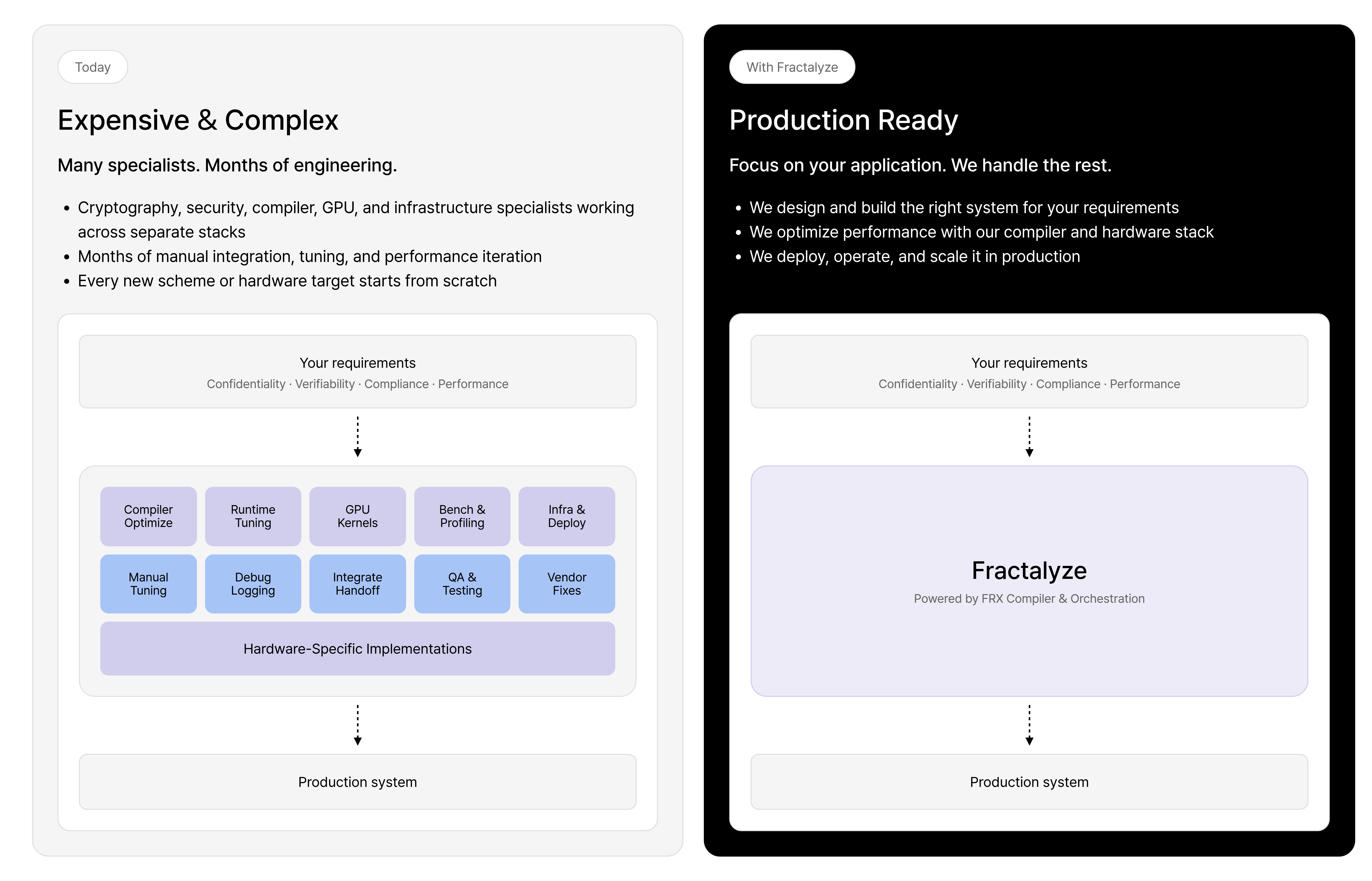 Today, a set of requirements reaches a production system through ten rounds of specialist work and handwork and a hardware-specific implementation. With Fractalyze, the same requirements reach the same production system through one compiler and orchestration layer.