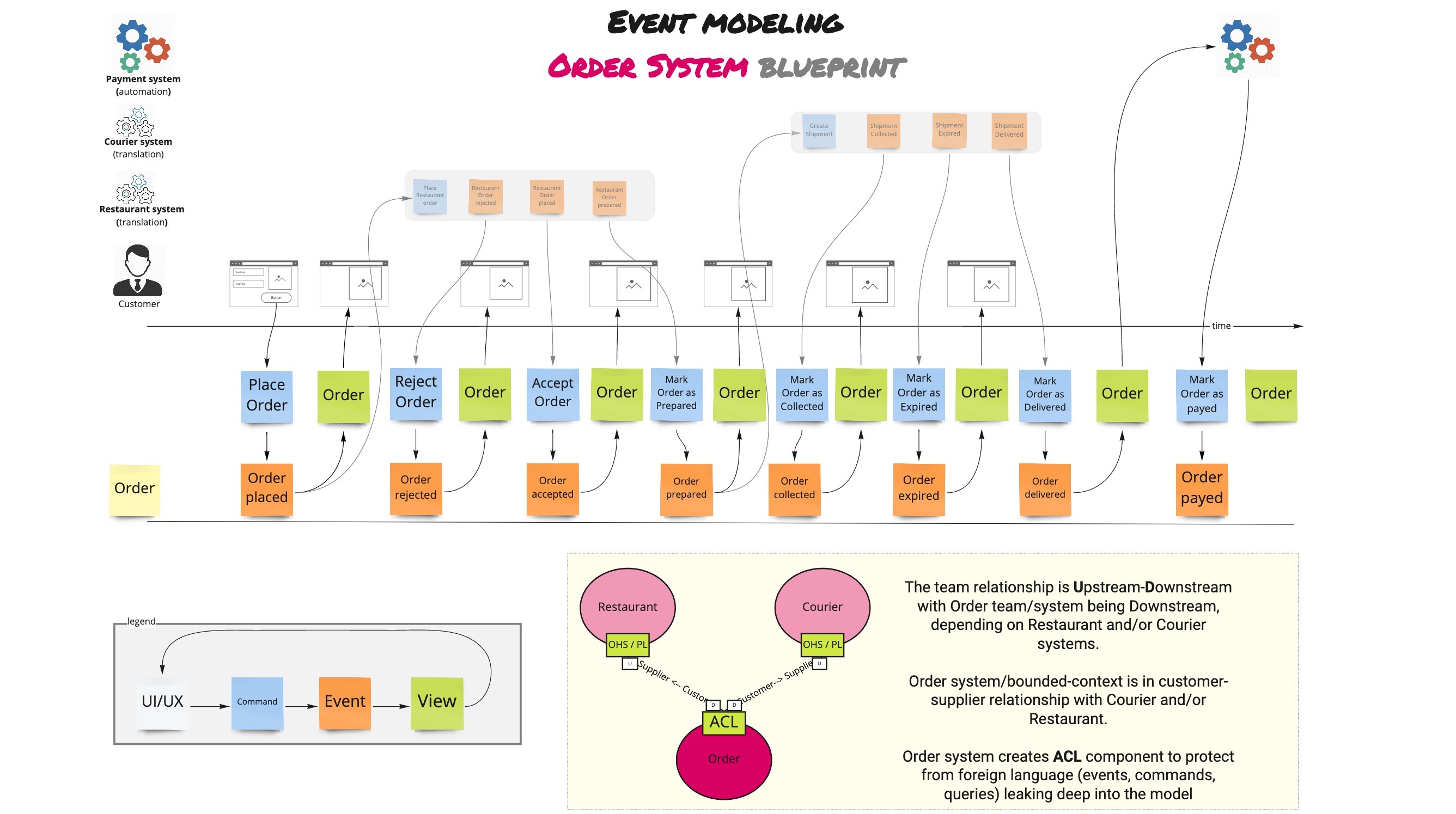event modeling