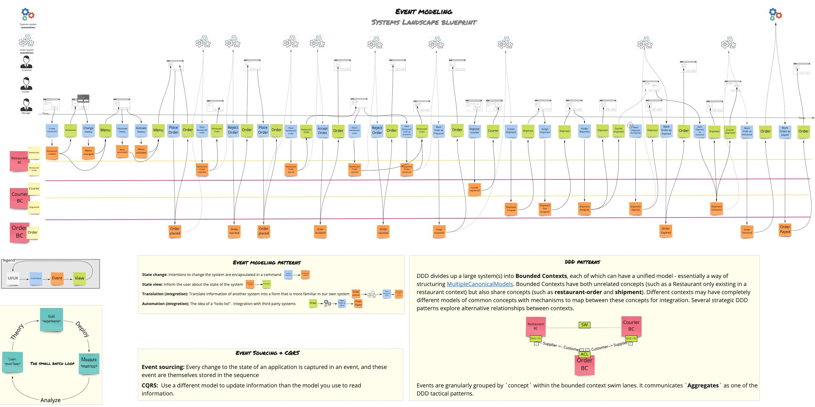 event modeling