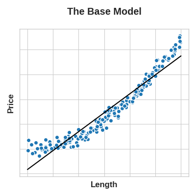 A scatterplot of Length along the x-axis and Price along the y-axis, the points increasing in a curve, with a poorly-fitting line superimposed.