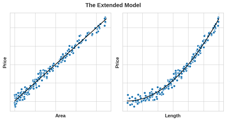 Left: Area now on the x-axis. The points increasing in a linear shape, with a well-fitting line superimposed. Right: Length on the x-axis now. The points increase in a curve as before, and a well-fitting curve is superimposed.