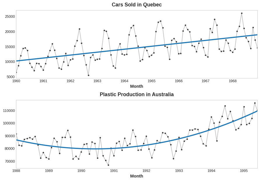 Above, Cars Sold in Quebec: an undulating plot gradually increasing from 1960-01 to 1968-12 with a linear trend-line superimposed. Below, Plastics Production in Australia: an undulating plot with a concave-up quadratic trend-line superimposed.