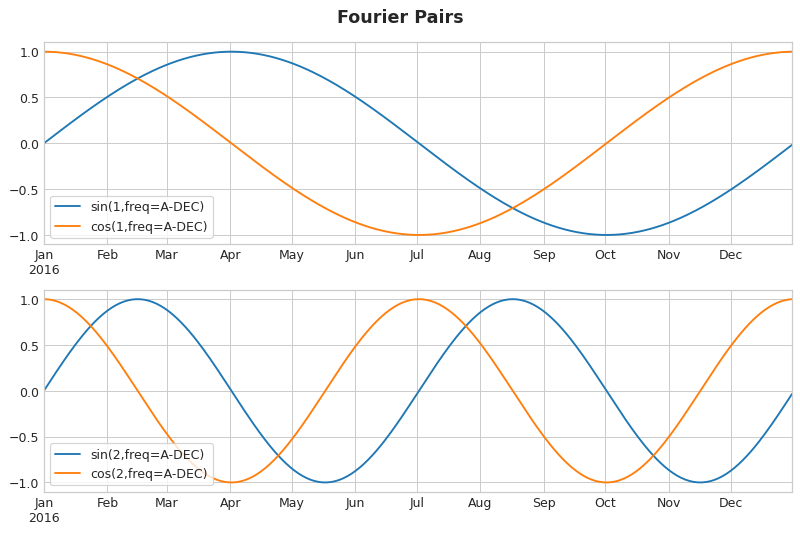 A top figure and a bottom figure, each showing a sine curve and a cosine curve. The curves in the top plot both have frequency of once per year, while the curves in the bottom plot both have a frequency of twice per year.