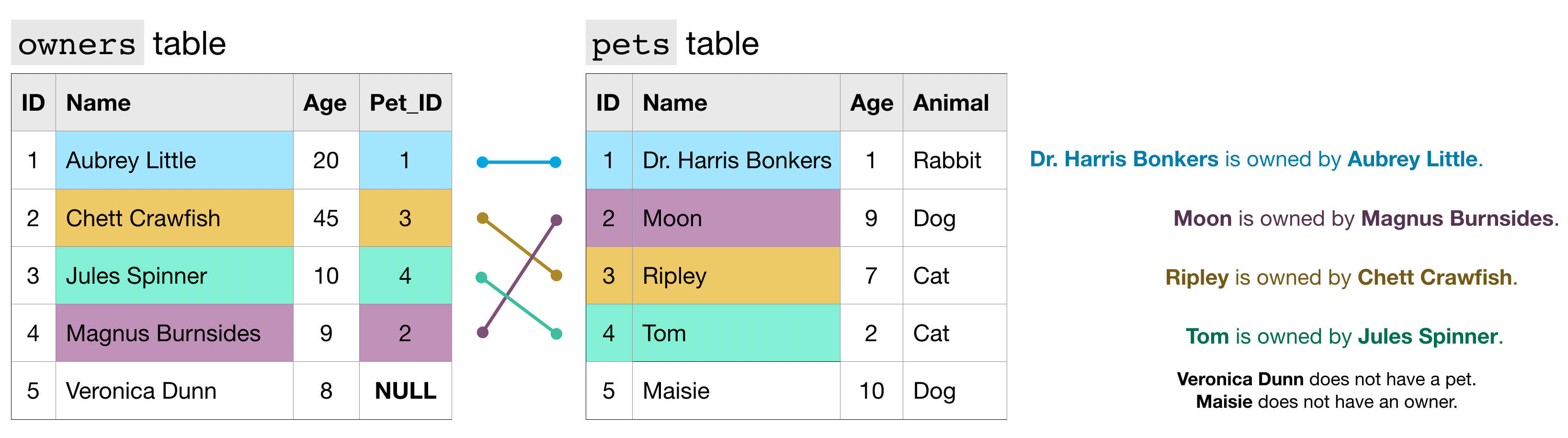 two tables