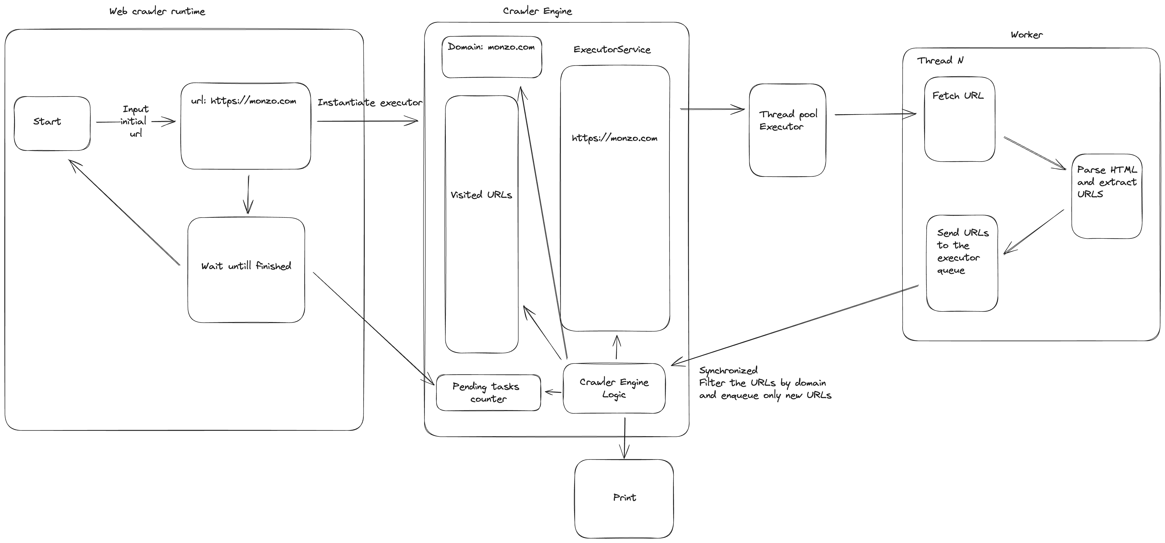 Web Crawler Architecture