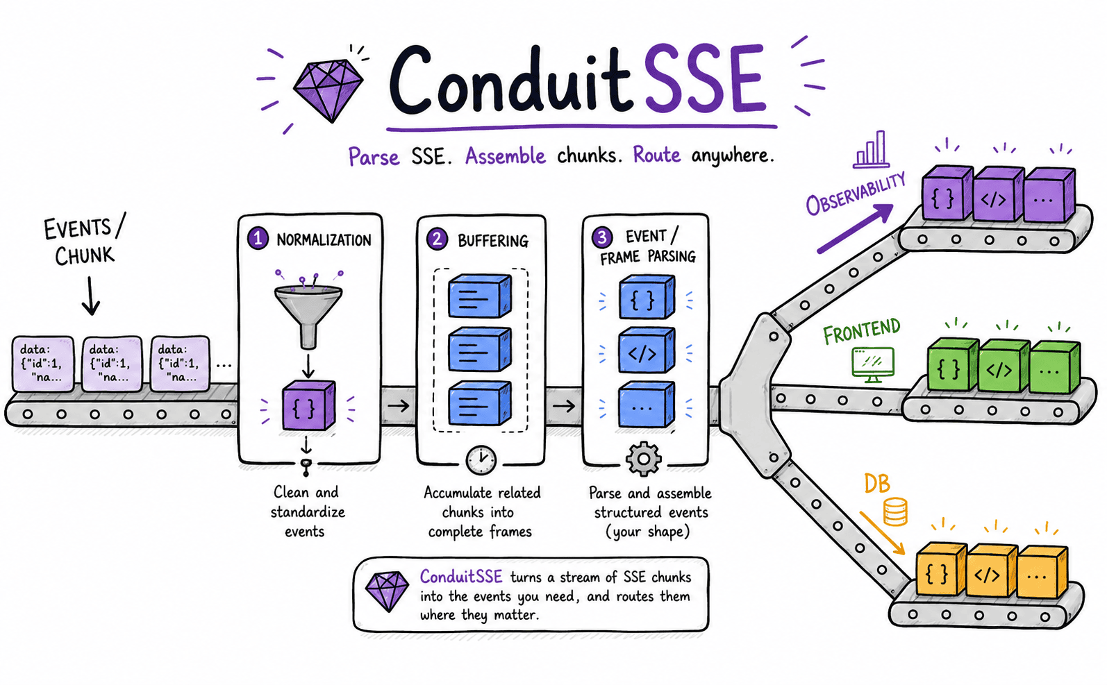 ConduitSSE: turns a stream of SSE chunks into the events you need, and routes them where they matter.