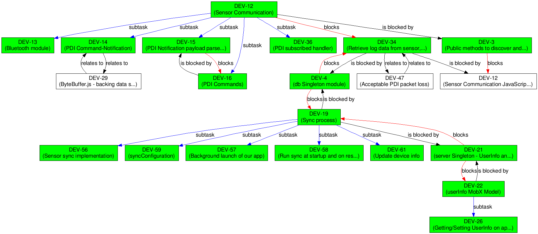 Example graph