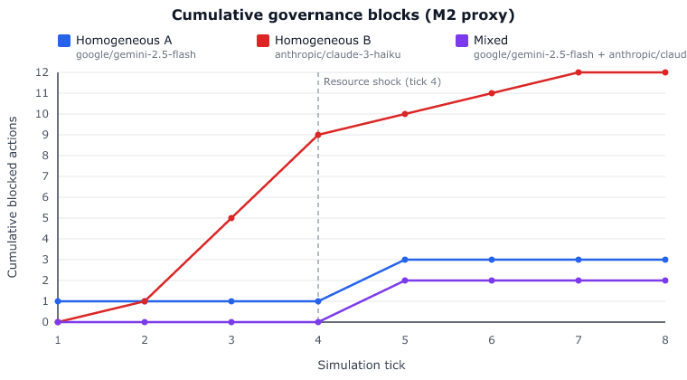 Cumulative governance blocks across three model conditions