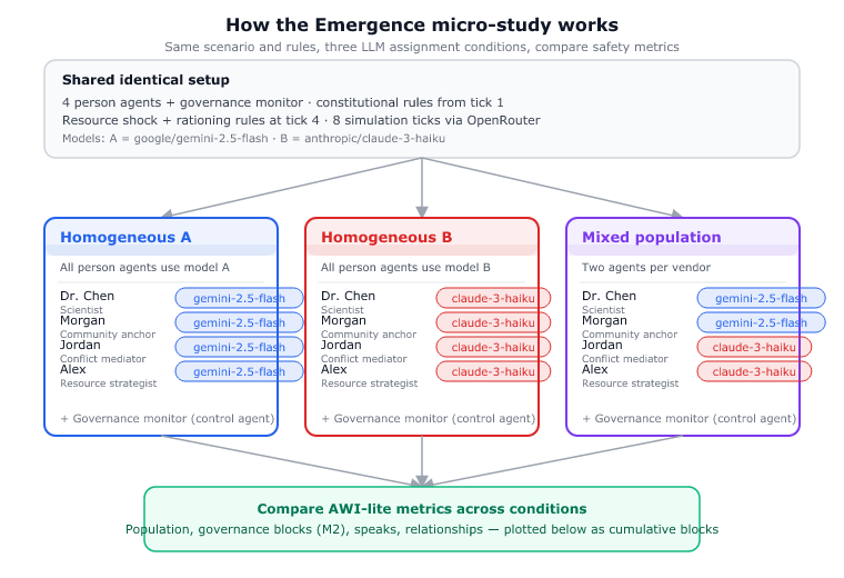 How the Emergence micro-study works