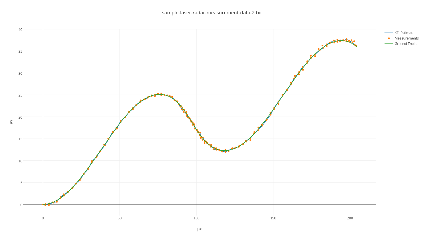 input 2 results