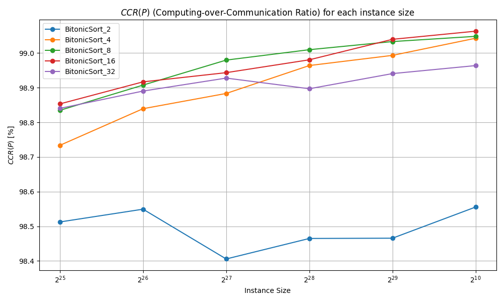 CCR Graph