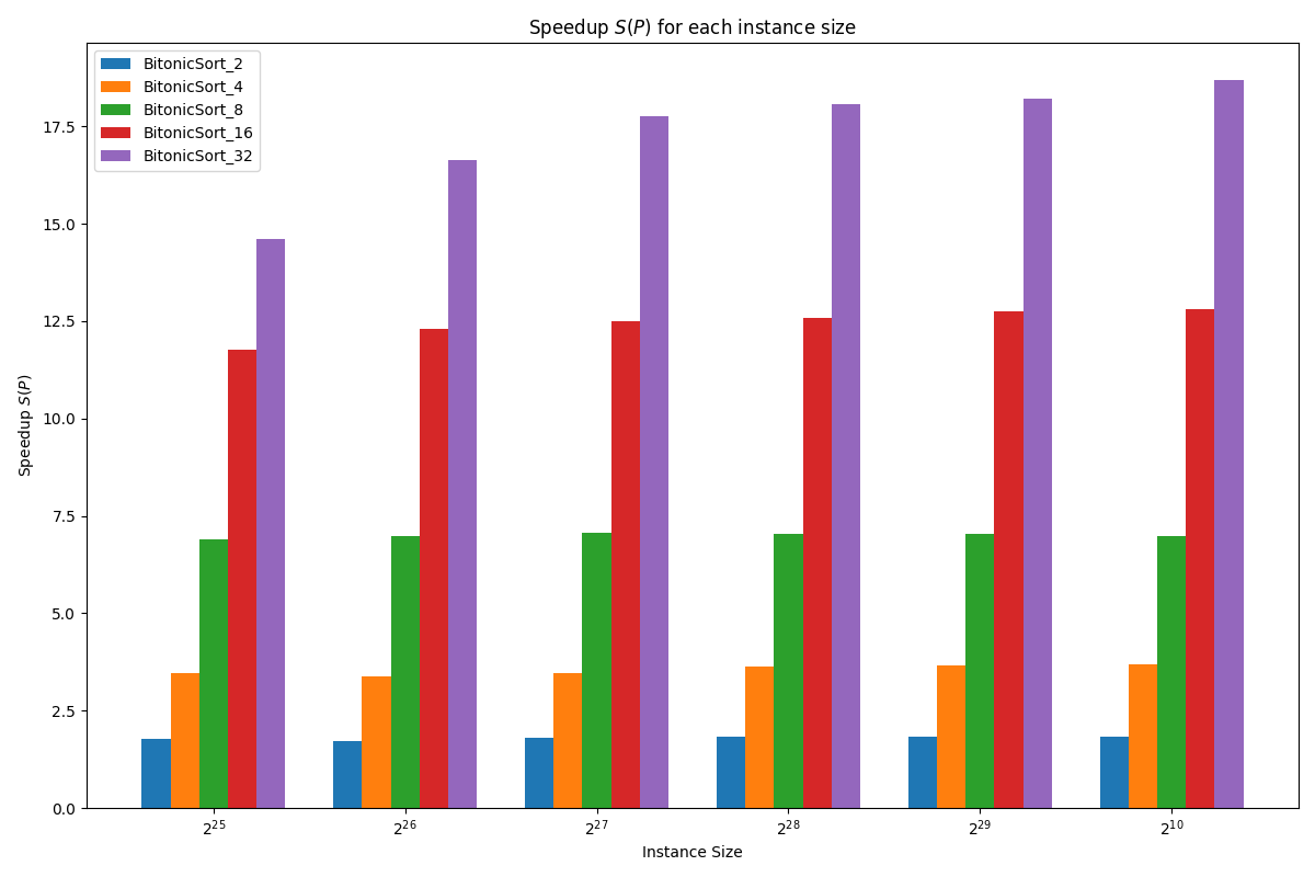 Speedup Graph