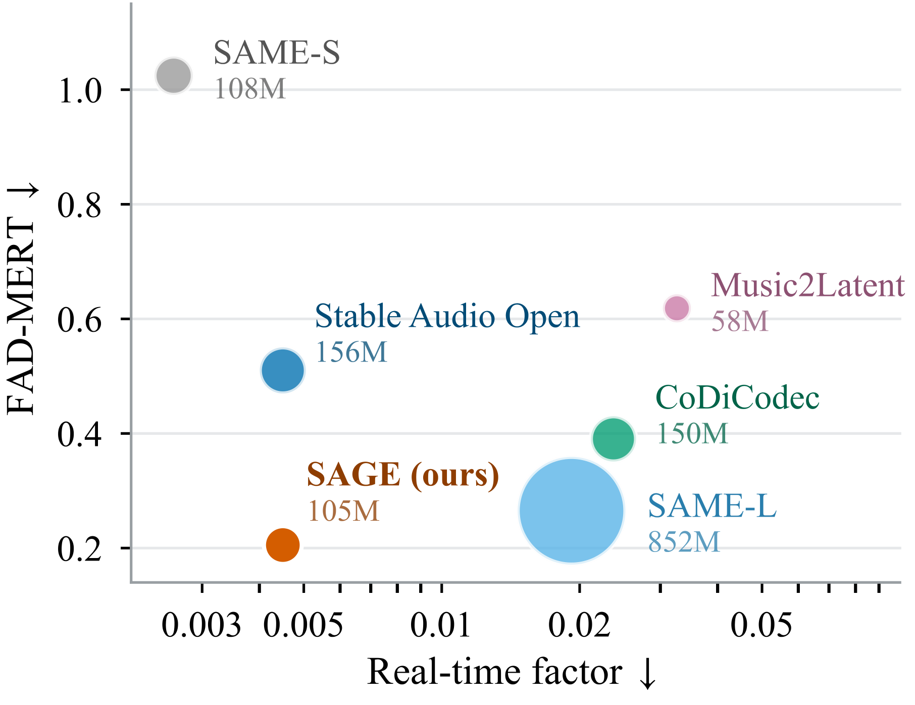FAD-MERT on the MoisesDB mixtures against real-time factor: SAGE has the lowest FAD-MERT at the real-time factor of Stable Audio Open