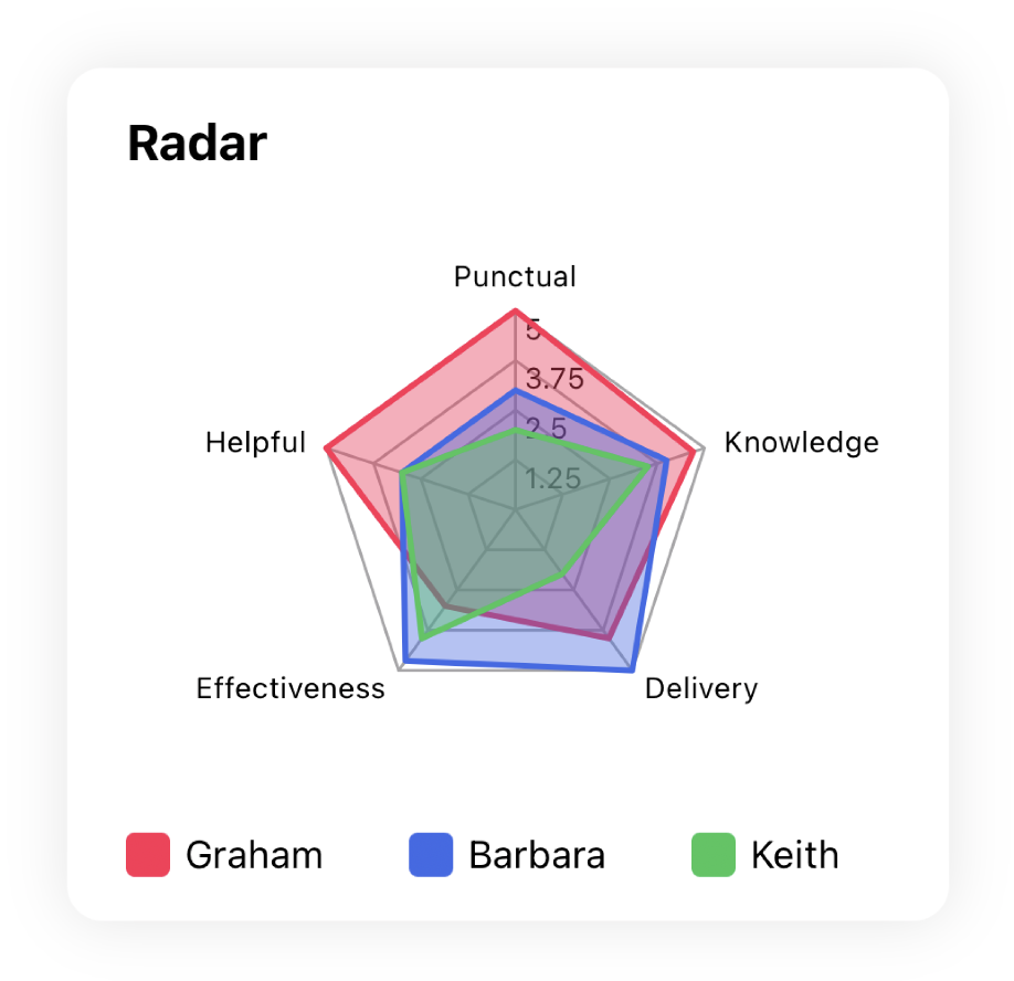 radar chart