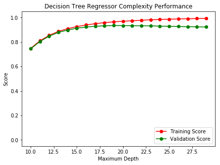 Decision Tree Regressor complexity curve
