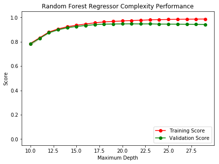 Random Forest Regressor complexity curve