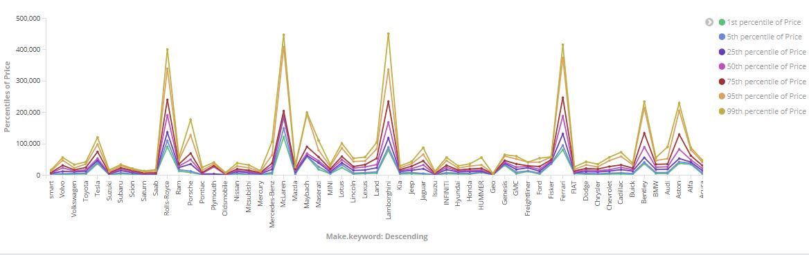 Gaussian distribution of Price by Car Manufacturers