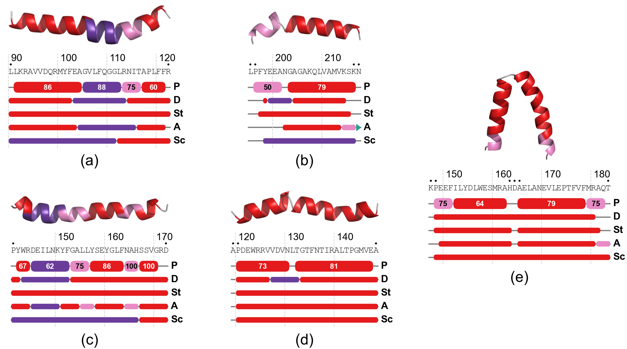 Helix assignment comparison