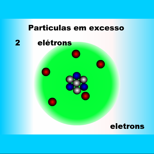 Atoms Particles