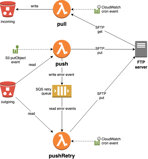 Activity Diagram