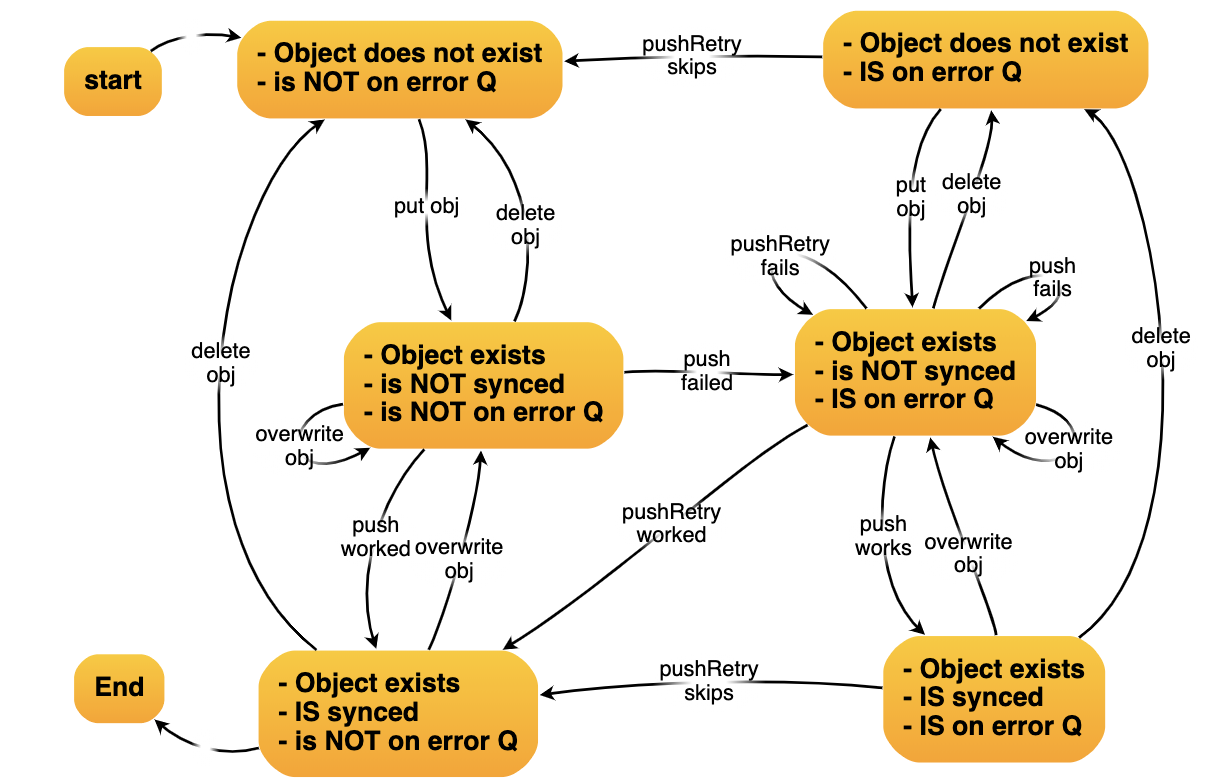 State Diagram