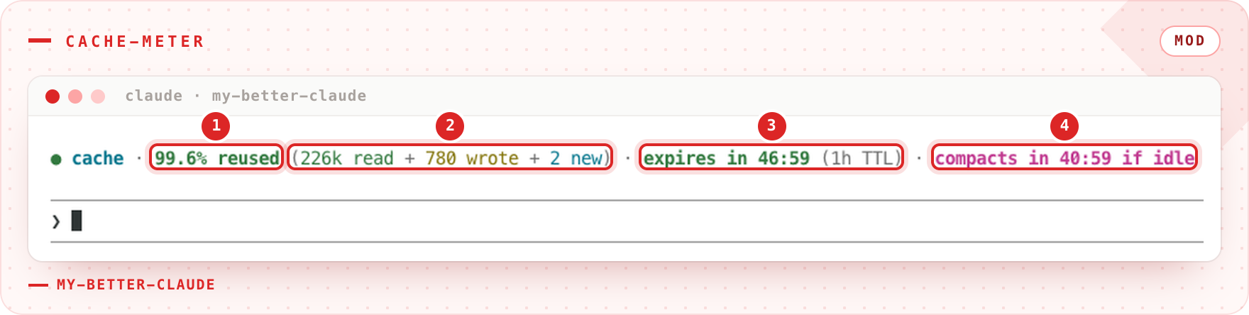 cache-meter band above the prompt: 99.6% reused (226k read + 780 wrote + 2 new) · expires in 46:59 (1h TTL) · compacts in 40:59 if idle