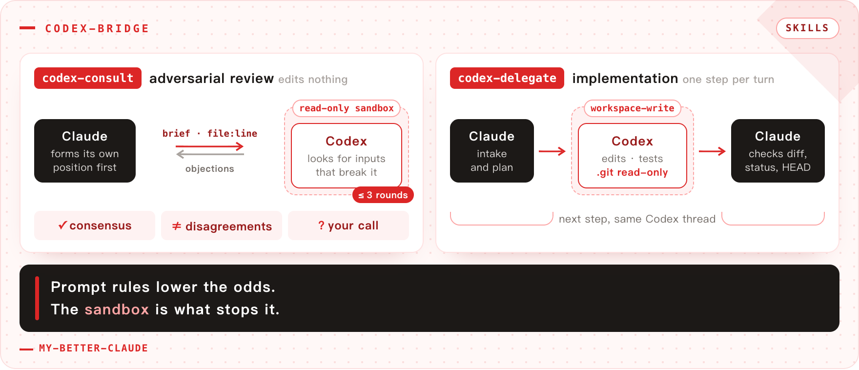 codex-bridge: codex-consult debates Codex in a read-only sandbox; codex-delegate has Codex edit under workspace-write with .git read-only, and Claude checks each step