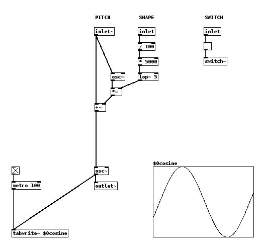 cosine.pd