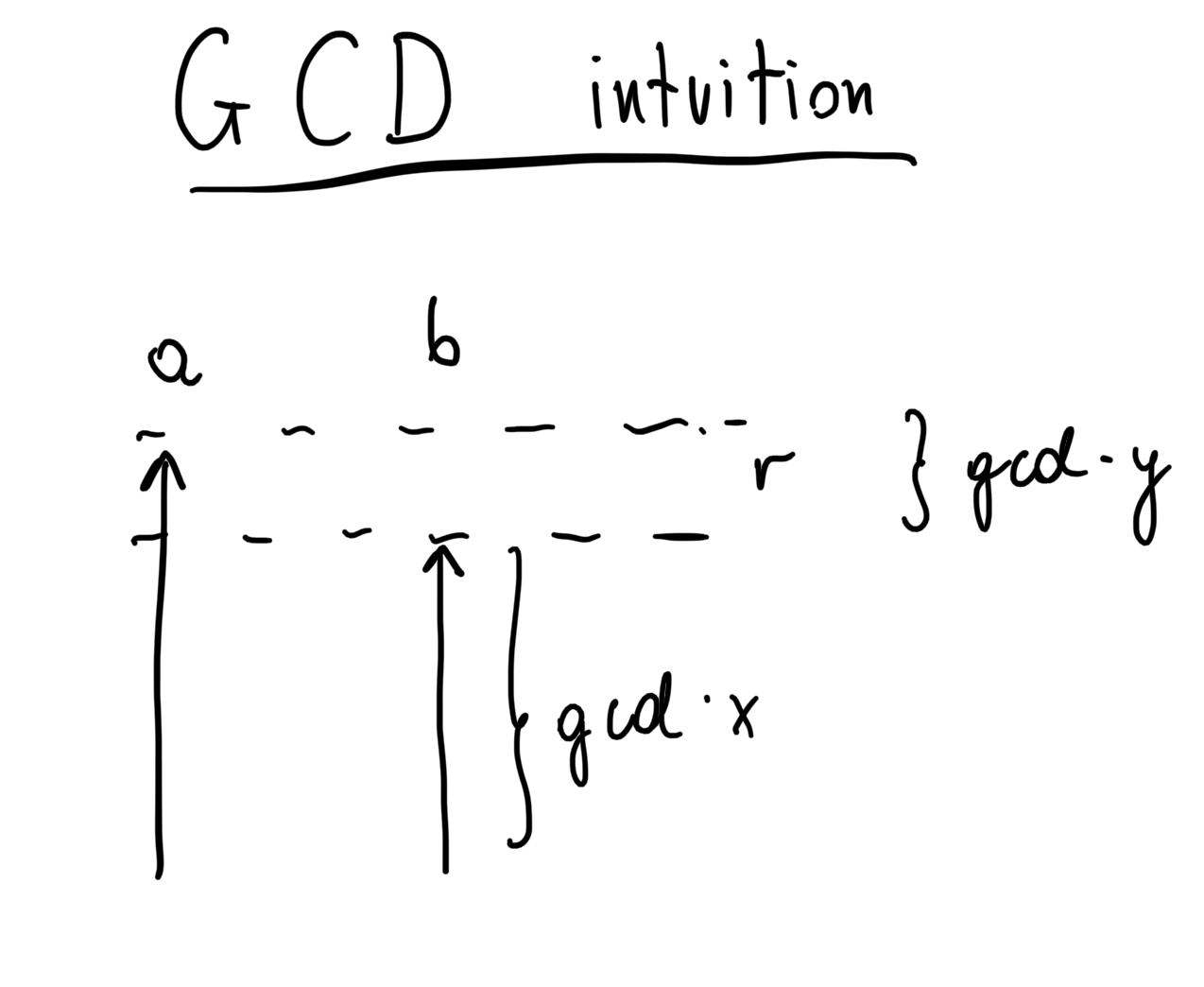 gcd-intuition