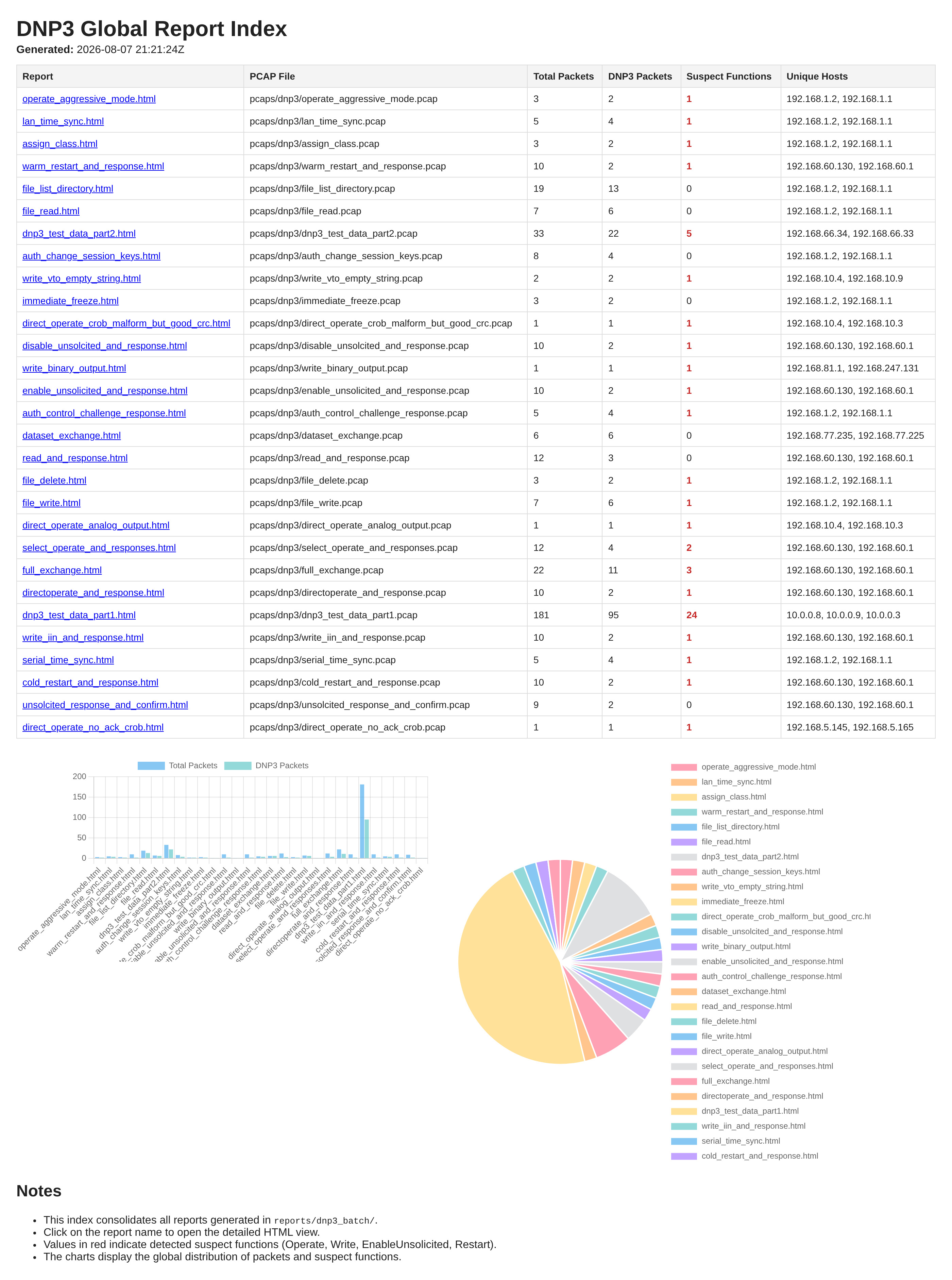 DNP3 Dashboard