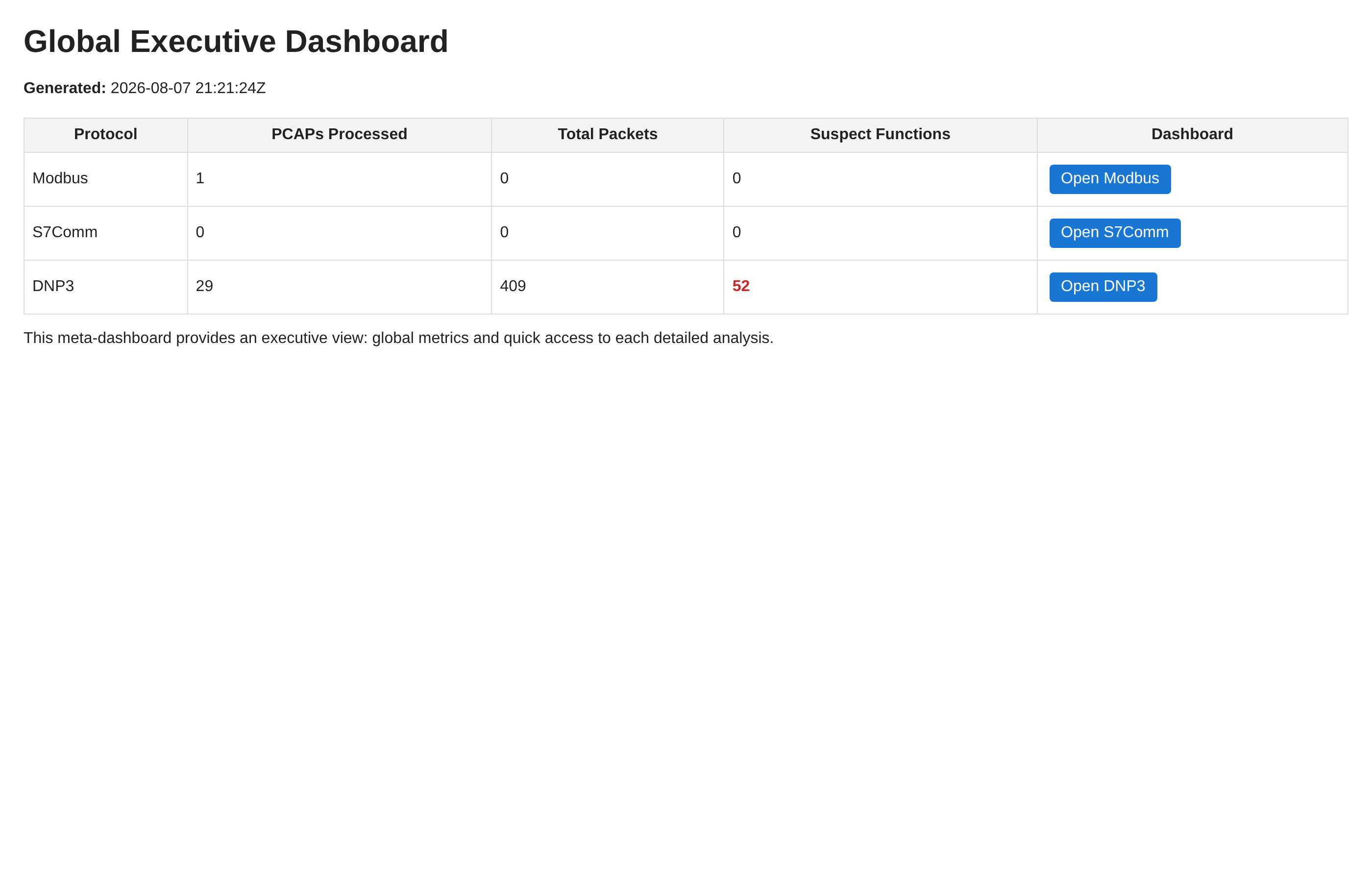 Global Dashboard