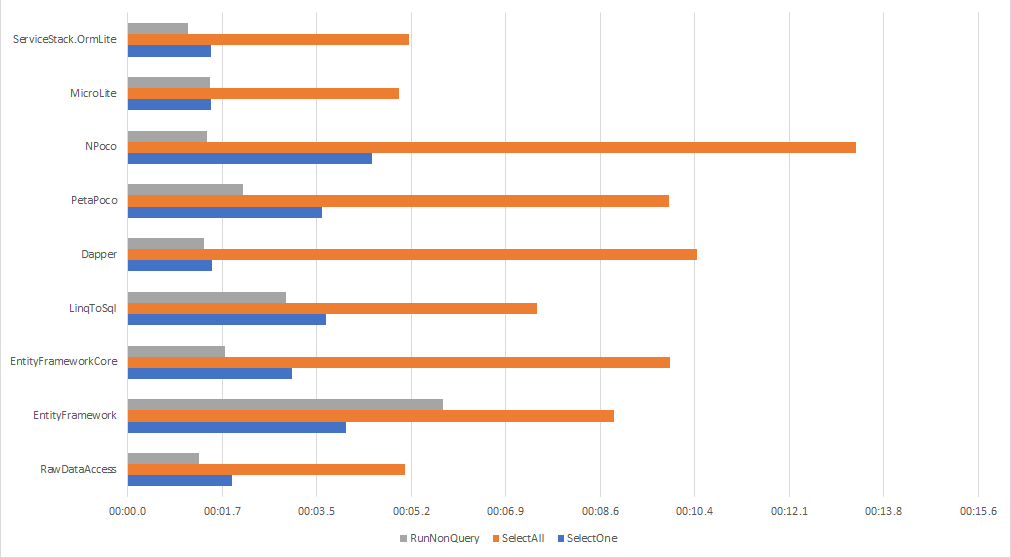 Comparison Graph