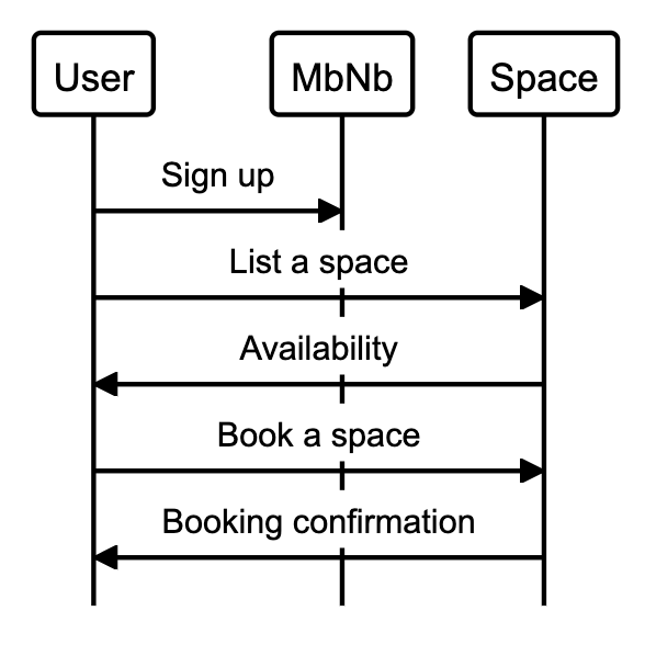 Sequence Diagram