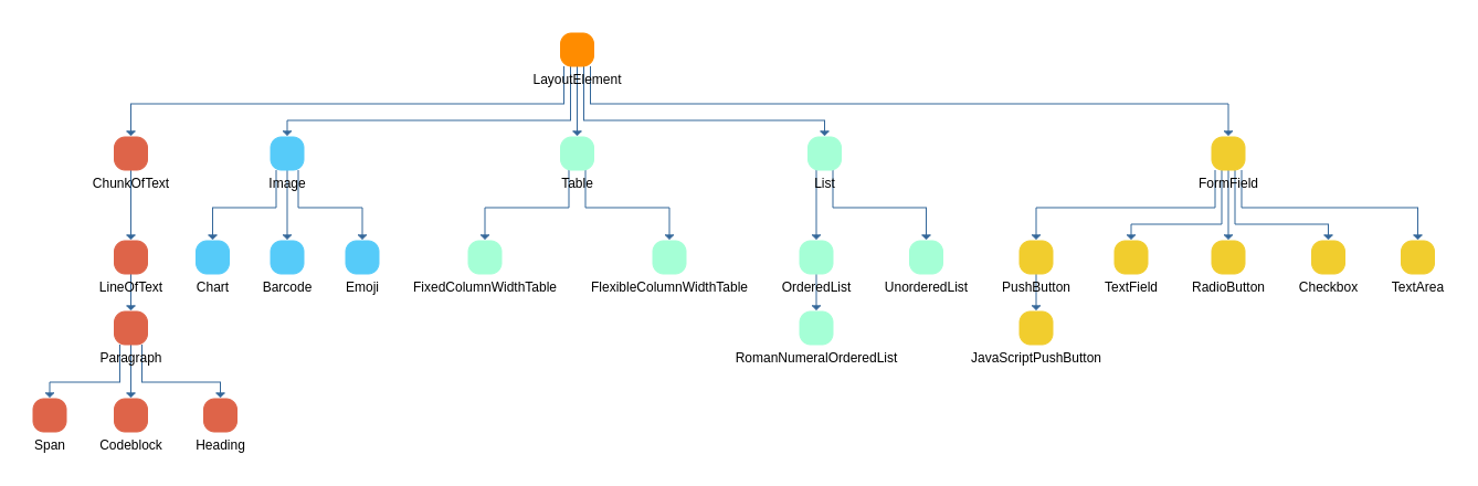 figure 1. the LayoutElement hierarchy