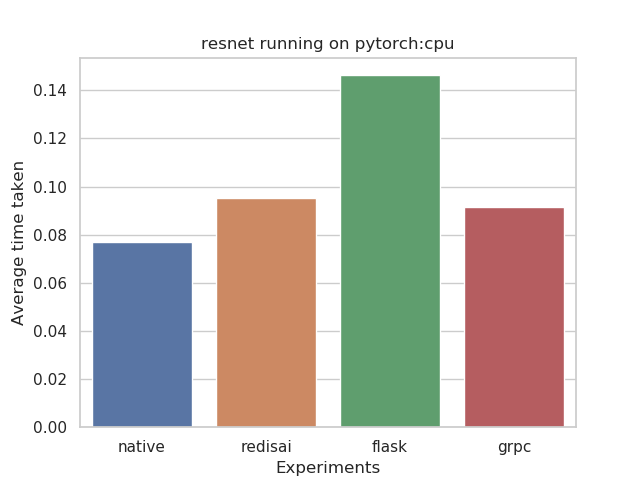 RedisAI Benchmarking resnet running on pytorch:cpu