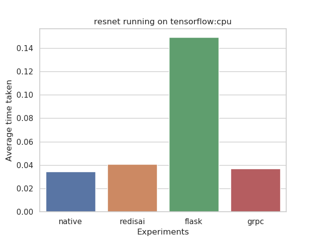 RedisAI Benchmarking resnet running on tensorflow:cpu
