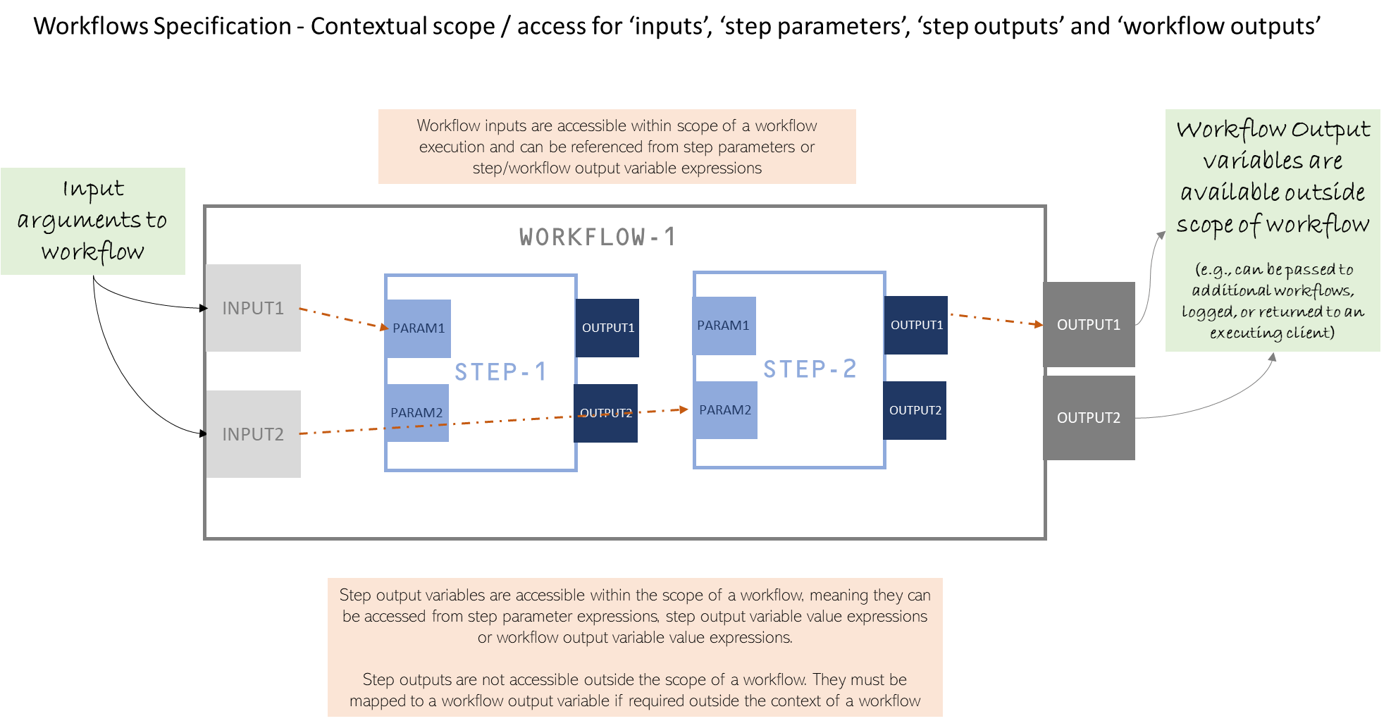 alt Access Scope for an Arazzo Workflow