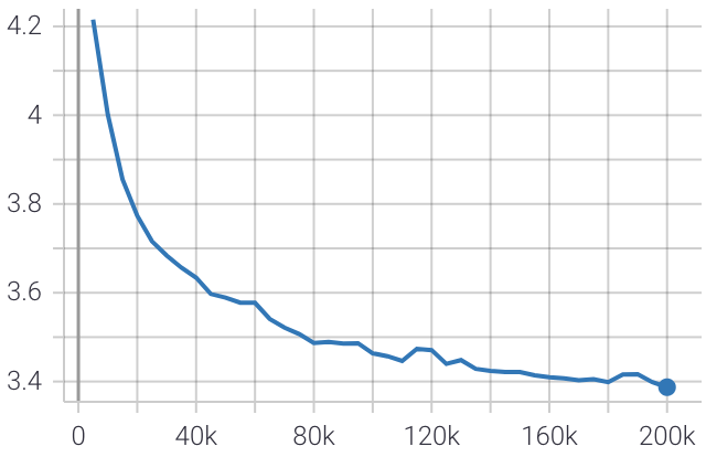 Evaluation loss plot