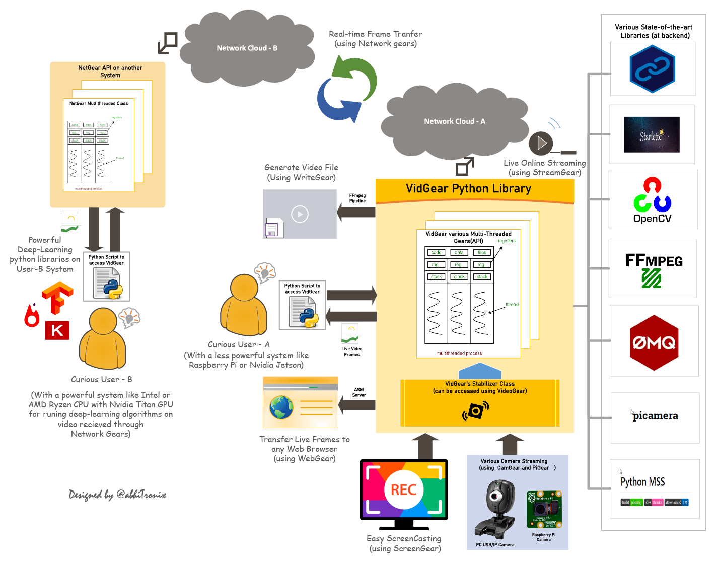 @Vidgear Functional Block Diagram