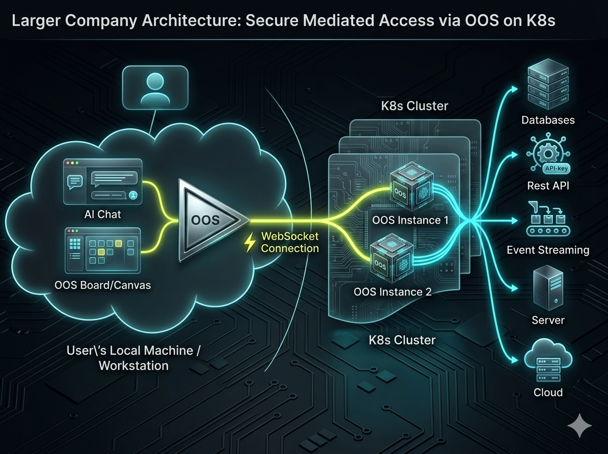 Larger Company Architecture