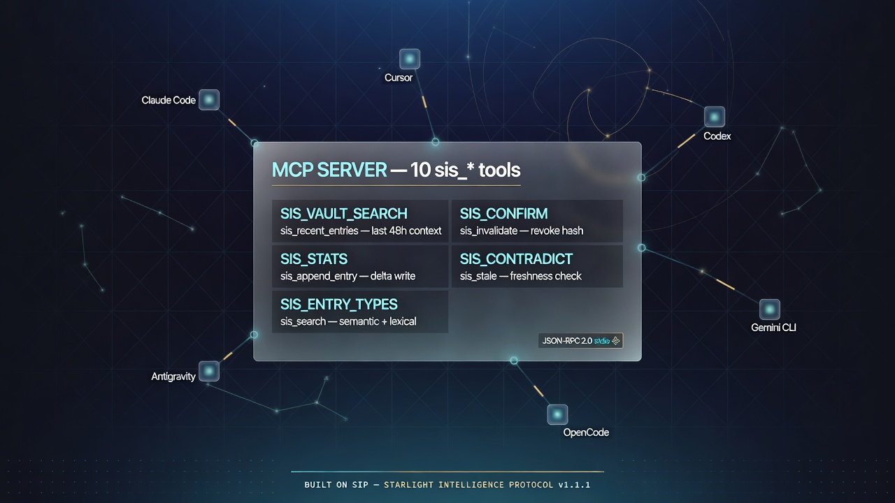 MCP Server — 13 sis_* tools exposed uniformly to every platform adapter.