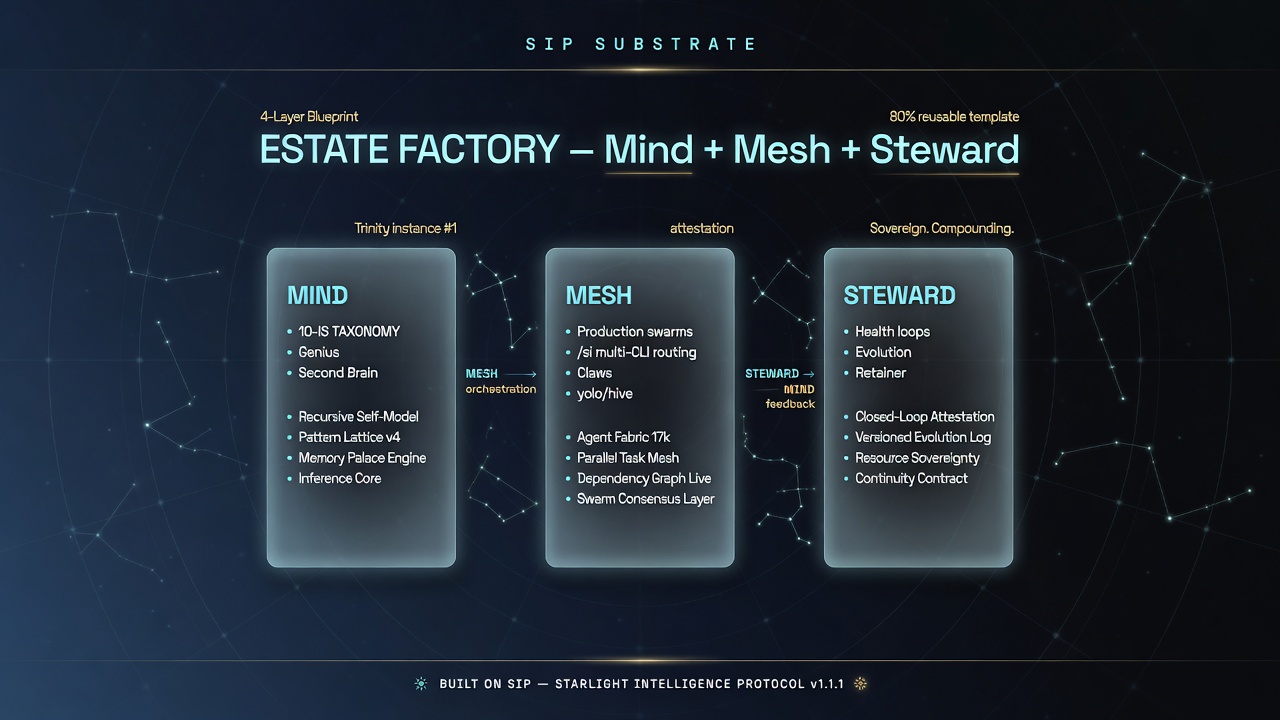 SIP 6-Layer Protocol — the contract that preserves sovereignty while enabling composition.