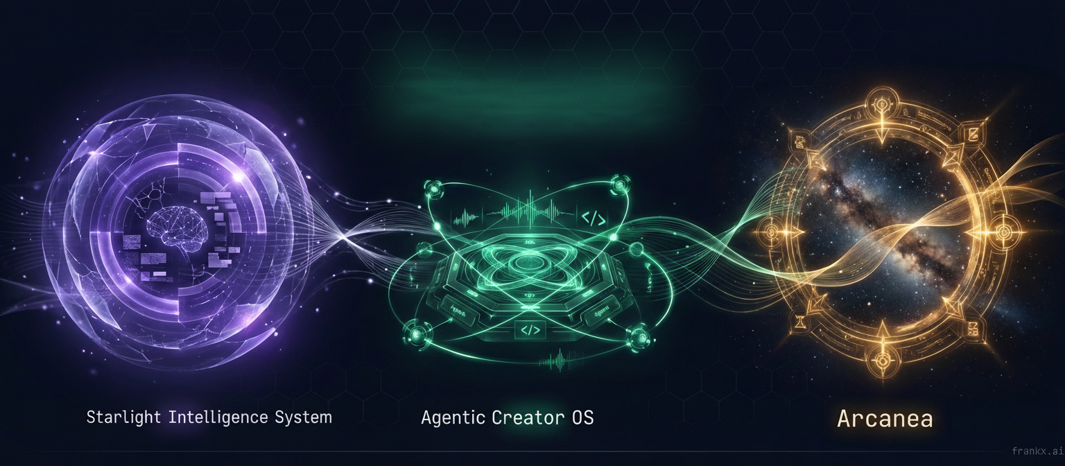 Starlight Intelligence System · Agentic Creator OS · Arcanea