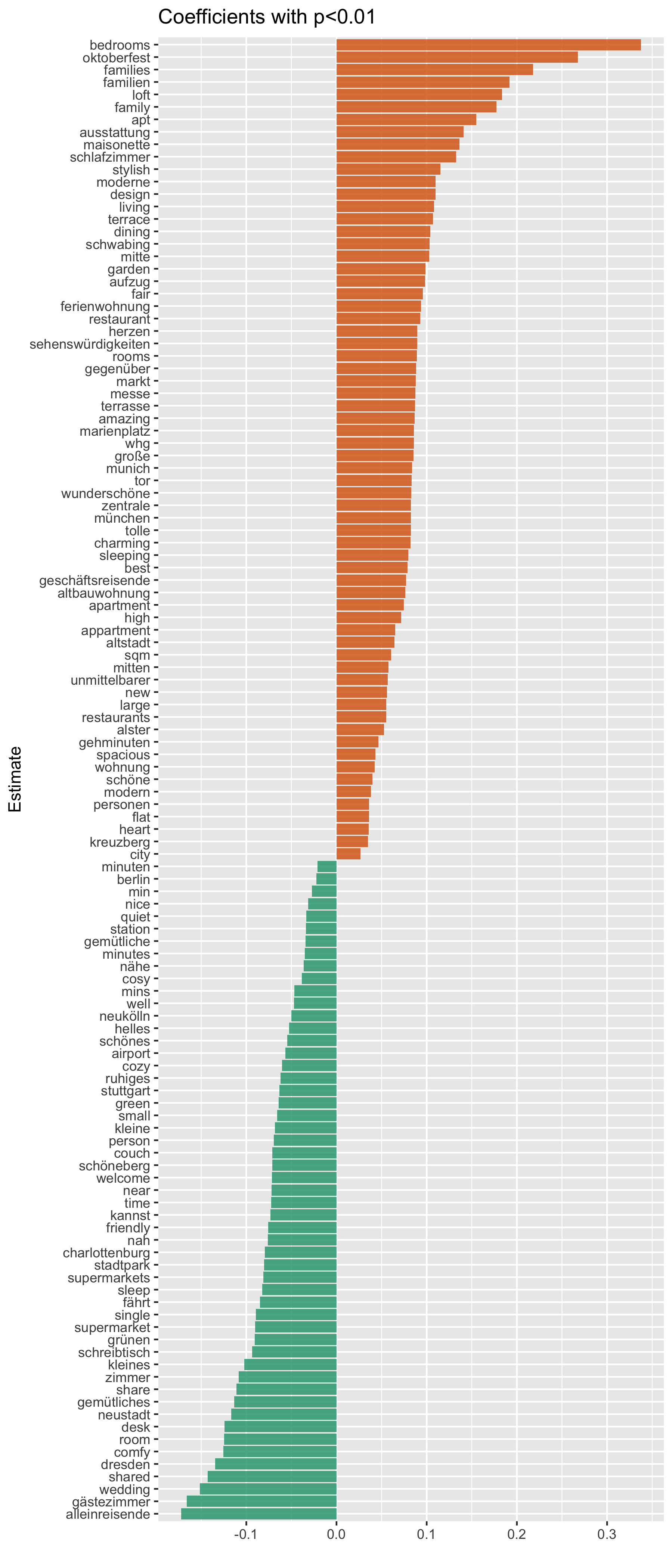 Coefficients