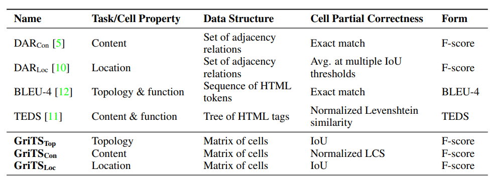 Comparison of metrics proposed for table structure recognition