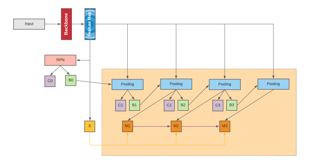 Hybrid Task Cascade architecture. S component represents the Semantic Segmentation Branch.