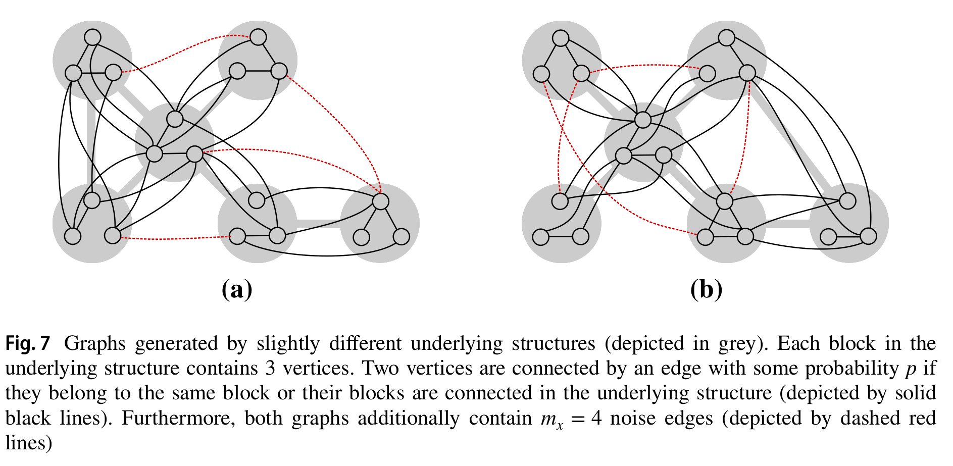 Graphs generated by slightly different underlying structures (depicted in grey). Each block in the underlying structure contains 3 vertices. Two vertices are connected by an edge with some probability p if they belong to the same block or their blocks are connected in the underlying structure (depicted by solid black lines). Furthermore, both graphs additionally contain mx = 4 noise edges (depicted by dashed red lines)